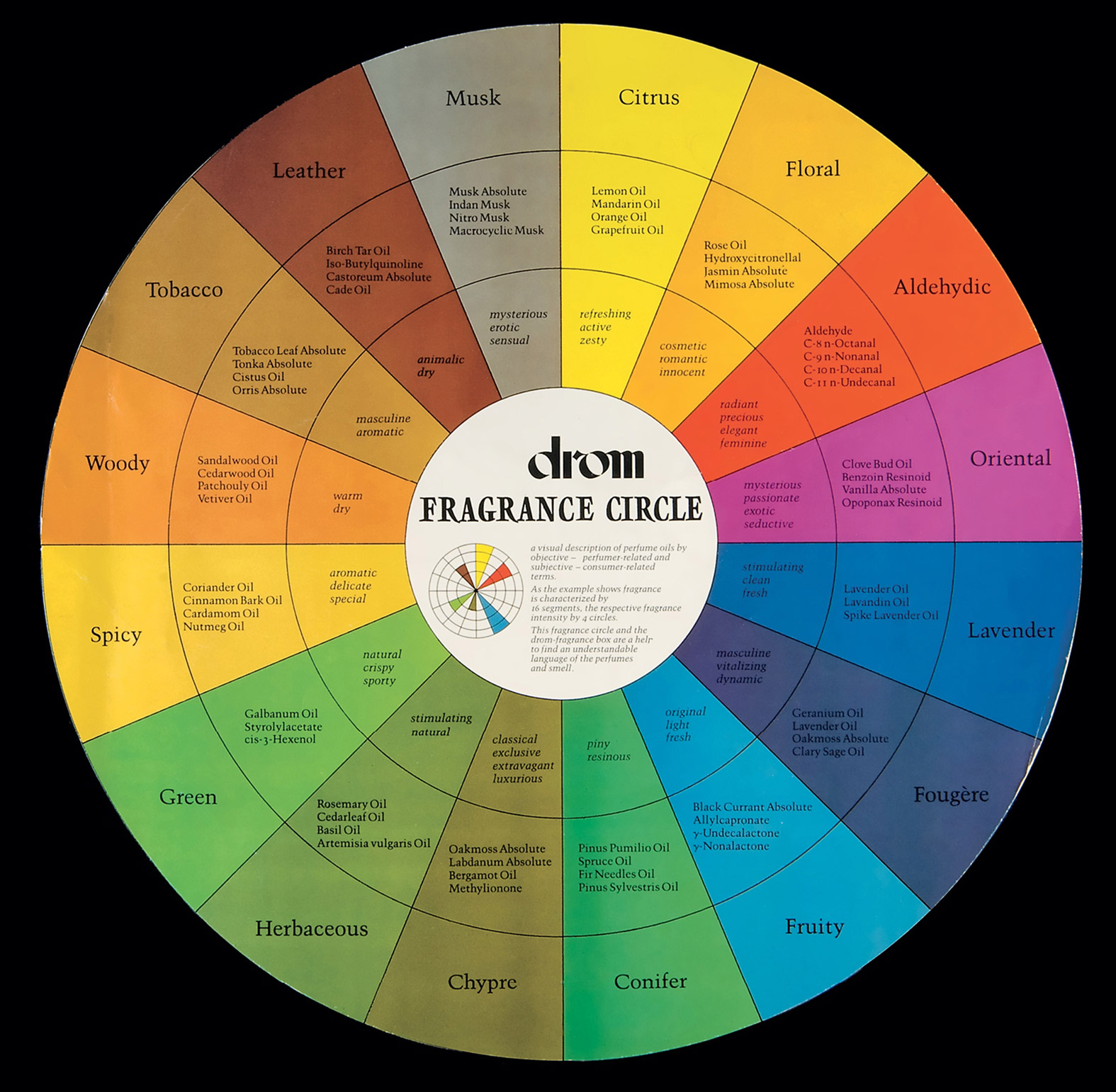 multicolored circular diagram with the words 'drom Fragrance Circle' in the center, with words like 'Citrus' in yellow, 'Floral' in yellow orange, 'Confier' in green, and Musk in a warm gray