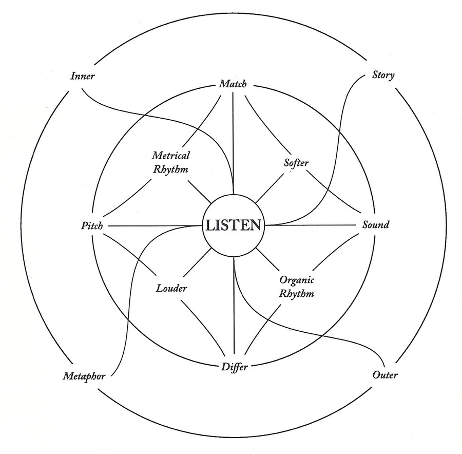 A diagram with “listen” at the center,
                connecting out to words like “softer,” “sound,” and “metrical
                rhythm.” Wavy lines connect to the outermost circle, and to
                words like “metaphor,” “story.” There’s a fluid, water-y,
                vaguely New Age-y quality to this diagram.